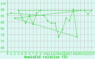 Courbe de l'humidit relative pour Elm