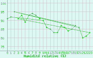 Courbe de l'humidit relative pour Les Eplatures - La Chaux-de-Fonds (Sw)