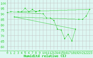 Courbe de l'humidit relative pour La Roche-sur-Yon (85)