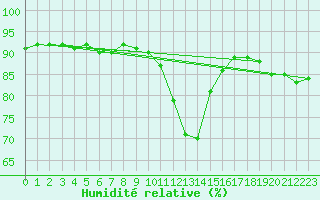 Courbe de l'humidit relative pour Aix-en-Provence (13)