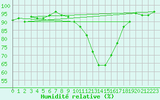 Courbe de l'humidit relative pour Koppigen