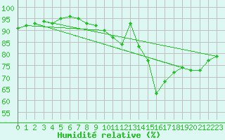 Courbe de l'humidit relative pour Charleroi (Be)