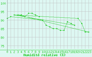 Courbe de l'humidit relative pour Glarus