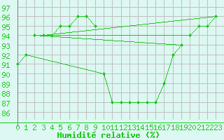 Courbe de l'humidit relative pour Breuillet (17)