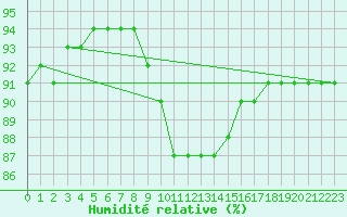 Courbe de l'humidit relative pour Nesbyen-Todokk