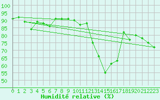 Courbe de l'humidit relative pour Auxerre-Perrigny (89)