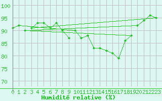 Courbe de l'humidit relative pour Saint-Georges-d'Oleron (17)