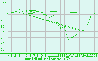 Courbe de l'humidit relative pour Chteauroux (36)
