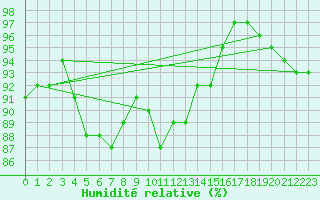 Courbe de l'humidit relative pour Tarnow