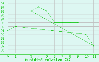 Courbe de l'humidit relative pour Ufs Deutsche Bucht.