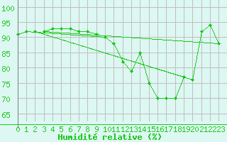 Courbe de l'humidit relative pour Trelly (50)