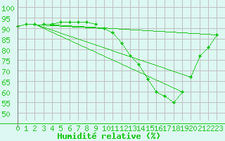 Courbe de l'humidit relative pour Douelle (46)