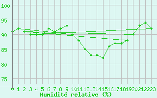 Courbe de l'humidit relative pour Brignogan (29)