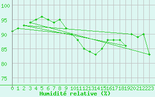 Courbe de l'humidit relative pour Giessen