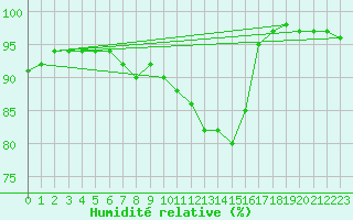 Courbe de l'humidit relative pour Filton