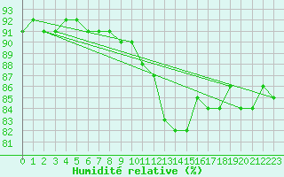 Courbe de l'humidit relative pour Luzern
