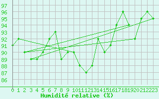 Courbe de l'humidit relative pour Sotkami Kuolaniemi