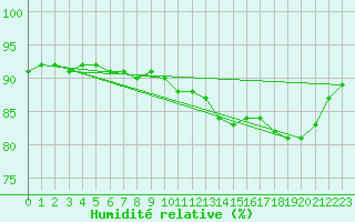 Courbe de l'humidit relative pour Roissy (95)