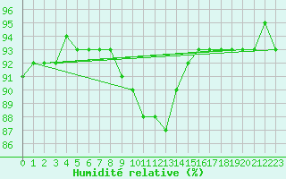 Courbe de l'humidit relative pour Rautavaara Yla-luosta