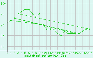 Courbe de l'humidit relative pour Gorzow Wlkp