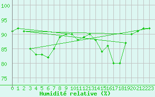 Courbe de l'humidit relative pour Hd-Bazouges (35)