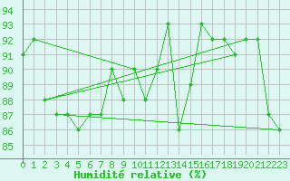 Courbe de l'humidit relative pour Bruxelles (Be)
