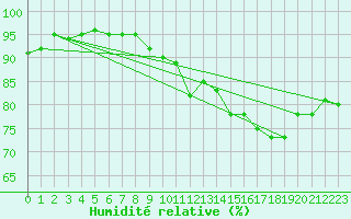 Courbe de l'humidit relative pour Geisenheim