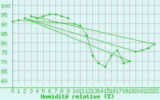 Courbe de l'humidit relative pour Bourg-en-Bresse (01)