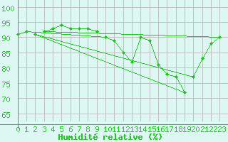 Courbe de l'humidit relative pour Mazres Le Massuet (09)