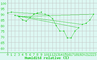 Courbe de l'humidit relative pour Millau (12)