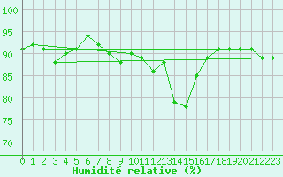 Courbe de l'humidit relative pour Cap Gris-Nez (62)
