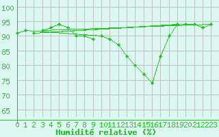Courbe de l'humidit relative pour Anvers (Be)