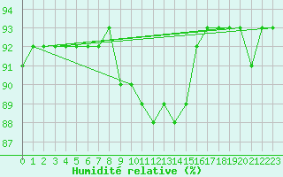 Courbe de l'humidit relative pour Weitensfeld