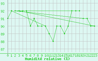 Courbe de l'humidit relative pour Jussy (02)