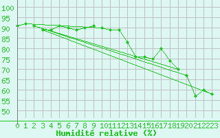 Courbe de l'humidit relative pour Rosis (34)