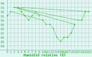 Courbe de l'humidit relative pour Beaucroissant (38)