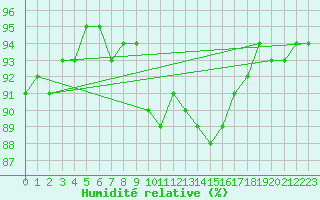 Courbe de l'humidit relative pour Dunkerque (59)