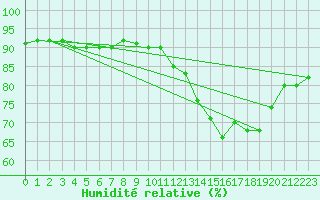 Courbe de l'humidit relative pour Cerisiers (89)