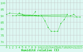 Courbe de l'humidit relative pour Klagenfurt