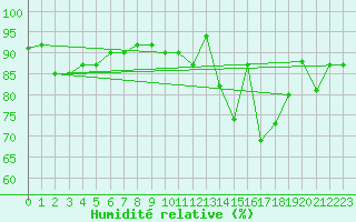 Courbe de l'humidit relative pour Erne (53)