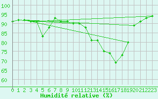 Courbe de l'humidit relative pour Lacroix-sur-Meuse (55)