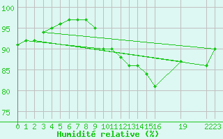 Courbe de l'humidit relative pour Carquefou (44)