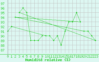 Courbe de l'humidit relative pour Kauhava