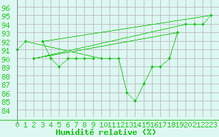 Courbe de l'humidit relative pour Seichamps (54)