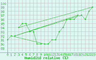 Courbe de l'humidit relative pour Grainet-Rehberg