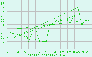 Courbe de l'humidit relative pour Champagne-sur-Seine (77)