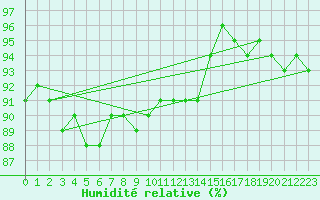 Courbe de l'humidit relative pour Inari Rajajooseppi
