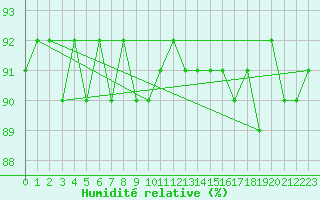 Courbe de l'humidit relative pour Cerisiers (89)