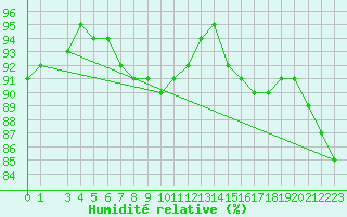 Courbe de l'humidit relative pour Lindesnes Fyr