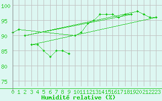Courbe de l'humidit relative pour Leck